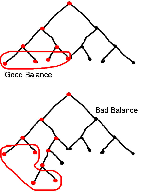 Doggone near PROOF that "Node Count" refers to the number of nodes TRAVERSED in the BSP tree!.