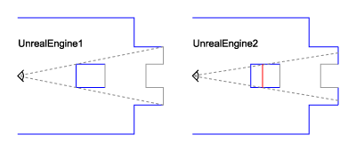 Changes in occlusion behsaviour: in UT2003, an antiportal is needed to hide surfaces from the player
