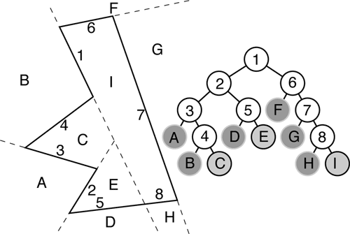 numbers are "nodes", letters are leaves.  Note that nodes 5 and 8 combine to form a single polygon edge.