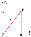 The 2d vector u with its components ux and uy